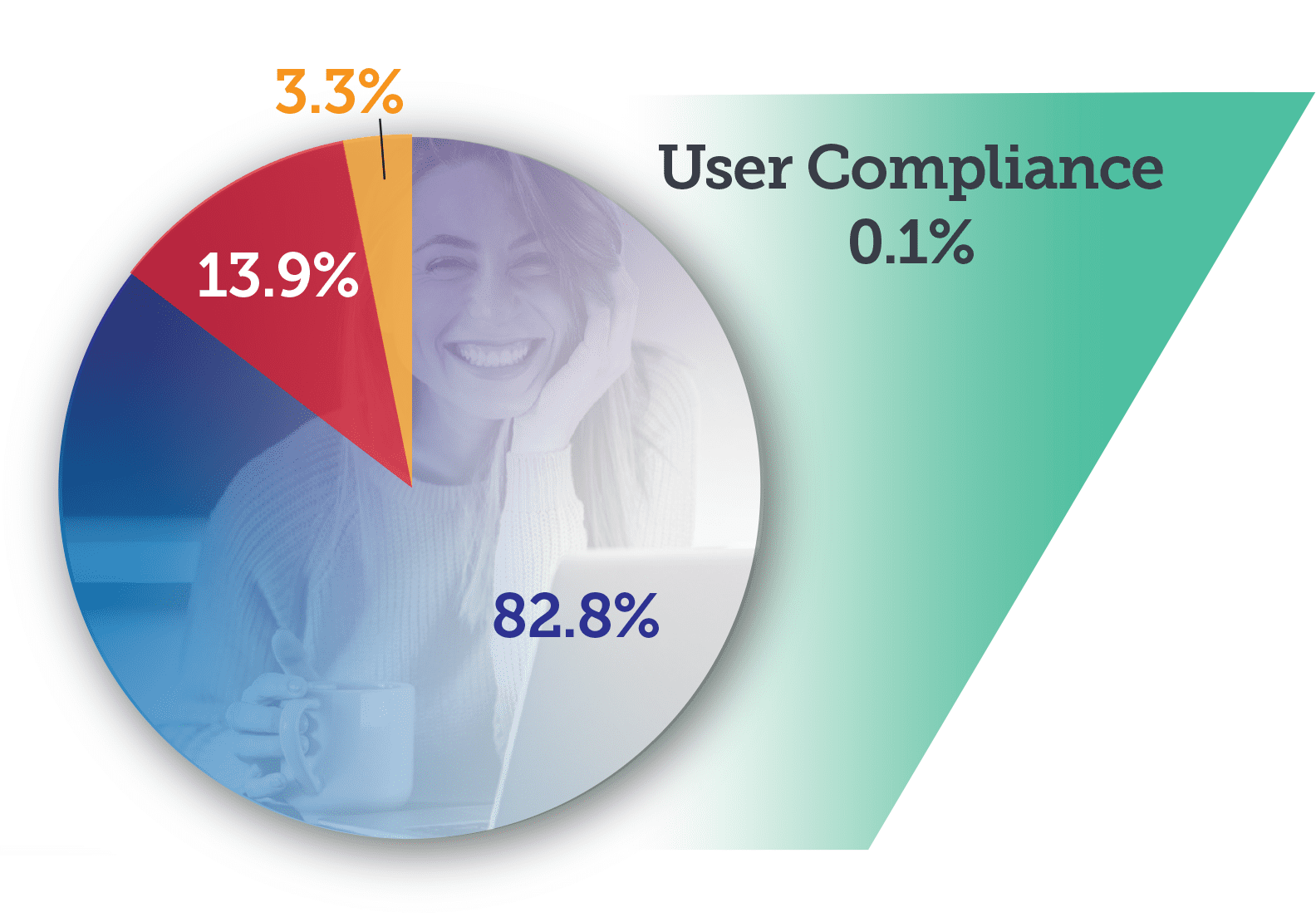 User Compliance Chart